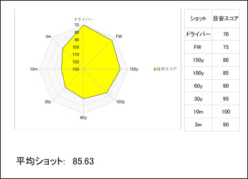 ゴルフ力診断画面